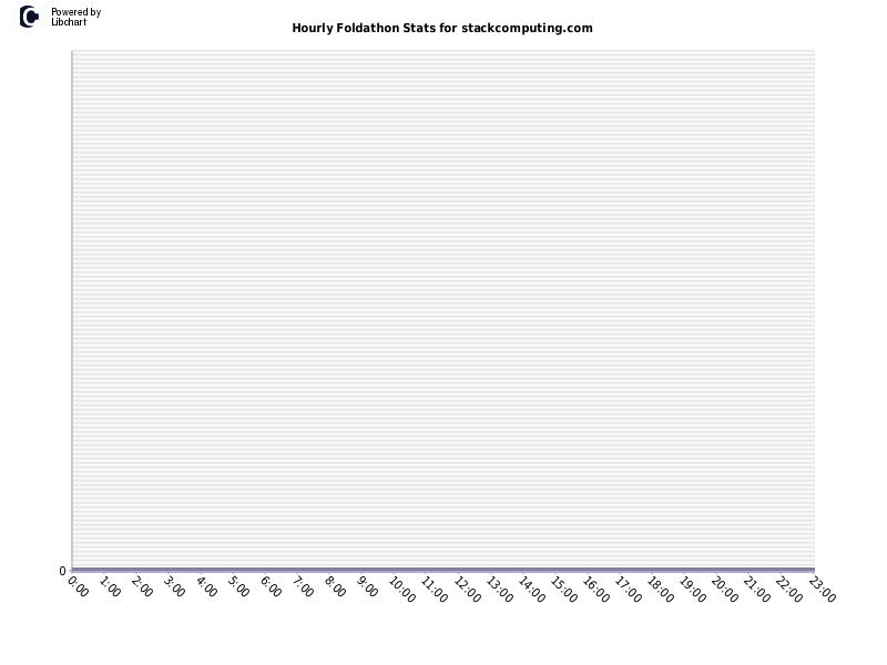 Hourly Foldathon Stats for stackcomputing.com